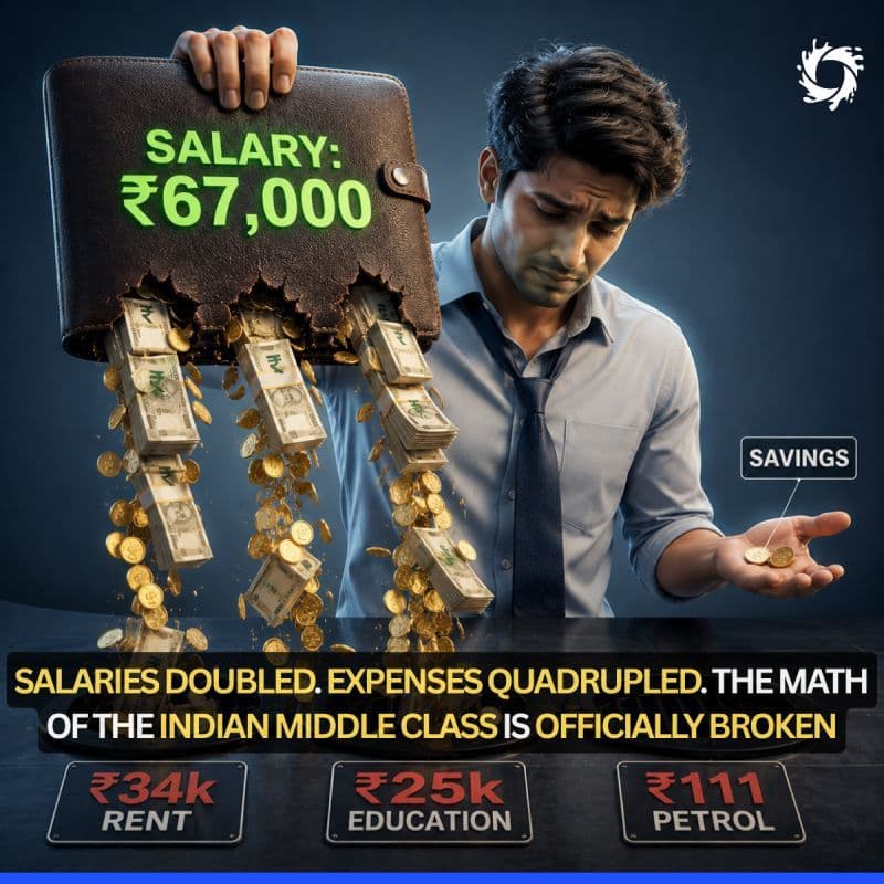 If you look at the data from the last decade, India’s average monthly salary has more than doubled. On paper, we are getting richer. But when you look at the actual cost of living 
