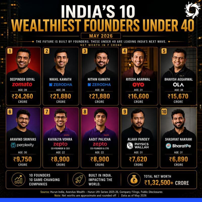 🇮🇳 India's Wealthiest Startup Founders Under 40