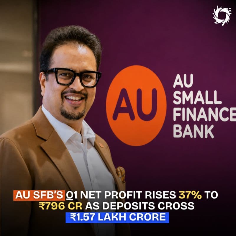 AU SMALL FINANCE BANK reported a 37% YoY jump in Q1 net profit to ₹796 crore, powered by strong operating performance across the board.
