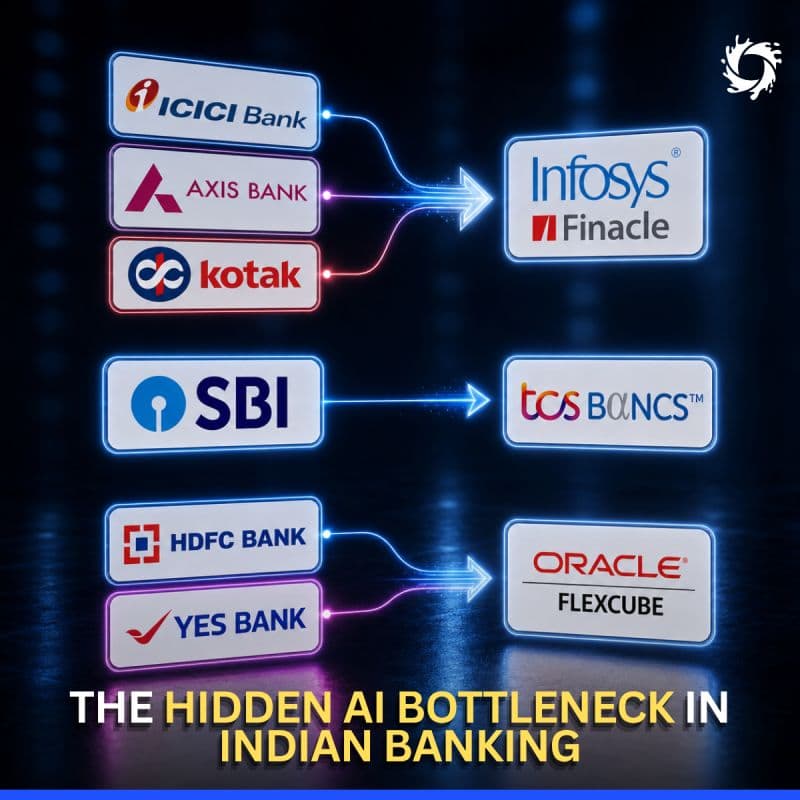 ↳Look at India's banking ecosystem, and you will notice a massive structural concentration: almost every major public and private bank runs on just three Core Banking Systems (Info