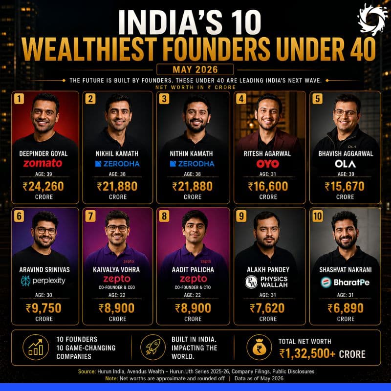 🇮🇳 India's Wealthiest Startup Founders Under 40