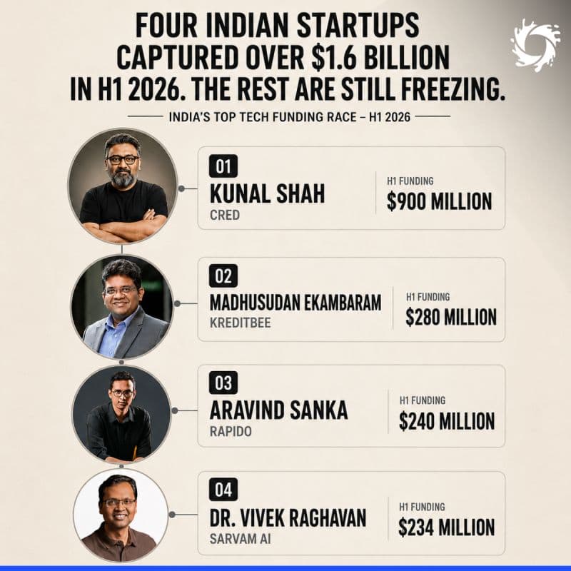 Kunal Shah just stepped down as CEO of CRED to run WhatsApp globally.