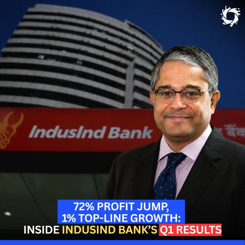 IndusInd Bank reported a consolidated net profit of ₹1,037 crore in Q1 FY27—a massive 72% jump compared to ₹604 crore last year.