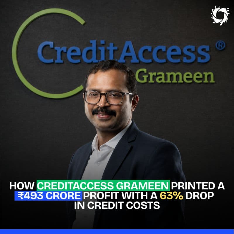 CreditAccess Grameen Limited just reported a consolidated net profit of ₹493 crore in Q1 FY27—a massive 7-fold jump compared to ₹60.2 crore last year.